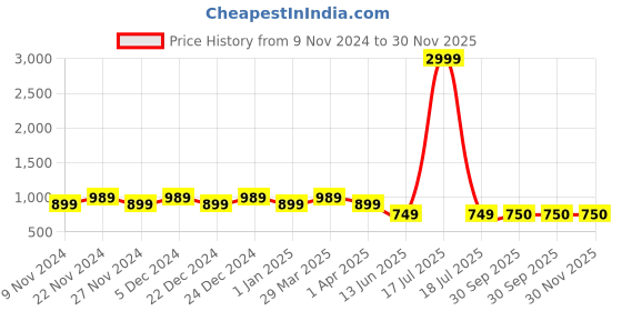 myntra.com HOSTA HOMES Blue & Gold-Toned Set of 5 Geometric Velvet Square Cushion Covers hosta homes Price History Graph from 9 Nov 2024 to 30 Nov 2025
