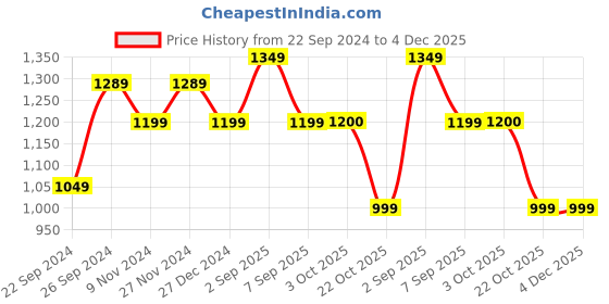 myntra.com HOSTA HOMES Blue & Grey 2 Pieces Geometric Cotton Square Cushion Covers hosta homes Price History Graph from 22 Sep 2024 to 4 Dec 2025