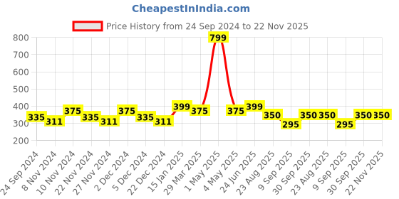 myntra.com HOSTA HOMES Blue & Grey Printed Anti-Skid Doormat hosta homes Price History Graph from 24 Sep 2024 to 21 Nov 2025
