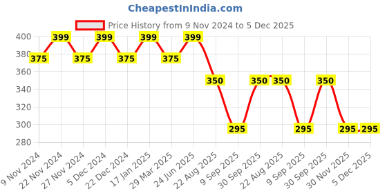 myntra.com HOSTA HOMES Blue & Grey Printed Anti-Skid Doormat hosta homes Price History Graph from 9 Nov 2024 to 5 Dec 2025