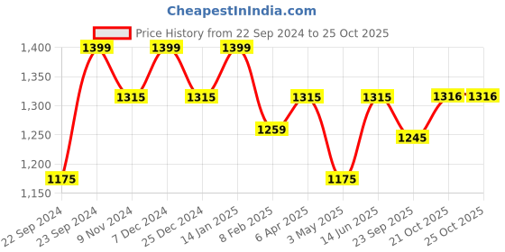 myntra.com HOSTA HOMES Blue & Grey Set of 3 Floral Door Curtain hosta homes Price History Graph from 22 Sep 2024 to 24 Oct 2025
