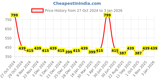 myntra.com HOSTA HOMES Blue &  Orange 2 Pieces Printed Table Placemats hosta homes Price History Graph from 27 Oct 2024 to 31 Dec 2025