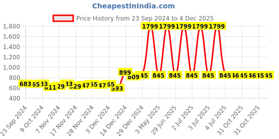 myntra.com HOSTA HOMES Blue & Pink 6 Pieces Printed Pure Cotton Table Placemats hosta homes Price History Graph from 23 Sep 2024 to 4 Dec 2025
