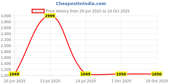myntra.com HOSTA HOMES Blue & Pink Cartoon Characters AC Room 210 GSM Reversible Single Bed Comforter hosta homes Price History Graph from 20 Jun 2025 to 10 Oct 2025