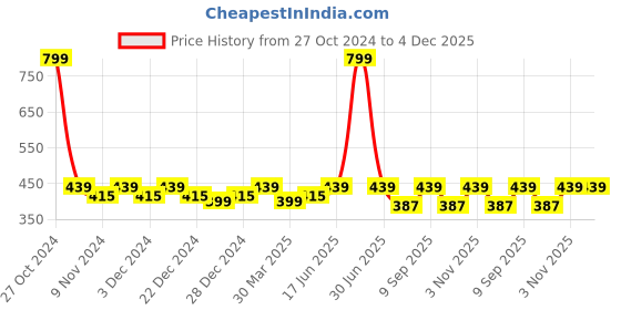 myntra.com HOSTA HOMES Blue & Red 2 Pieces Cotton Floral Printed Table Placemats hosta homes Price History Graph from 27 Oct 2024 to 4 Dec 2025