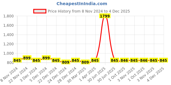 myntra.com HOSTA HOMES Blue & Red 6 Pieces Textured Floral Printed Cotton Table Placemats hosta homes Price History Graph from 8 Nov 2024 to 3 Dec 2025