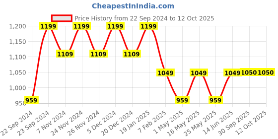 myntra.com HOSTA HOMES Blue & Red Cartoon Characters AC Room 210 GSM Single Bed Comforter hosta homes Price History Graph from 22 Sep 2024 to 12 Oct 2025