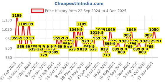 myntra.com HOSTA HOMES Blue & Red Cartoon Characters Heavy Winter 210 GSM Single Bed Comforter hosta homes Price History Graph from 22 Sep 2024 to 4 Dec 2025
