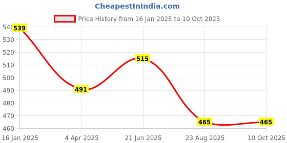 myntra.com HOSTA HOMES Blue & Red Conversational Printed 280 TC Single Bedsheet With 1 Pillow Cover hosta homes Price History Graph from 16 Jan 2025 to 10 Oct 2025