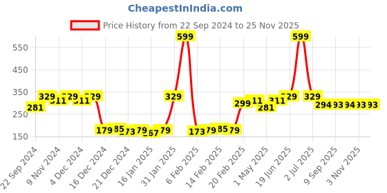 myntra.com HOSTA HOMES Blue & Red Floral Printed Textured Cotton Table Placemats hosta homes Price History Graph from 22 Sep 2024 to 24 Nov 2025