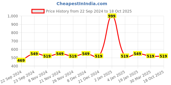 myntra.com HOSTA HOMES Blue & Red Geometric Single Bedsheet with 1 Pillow Covers hosta homes Price History Graph from 22 Sep 2024 to 18 Oct 2025