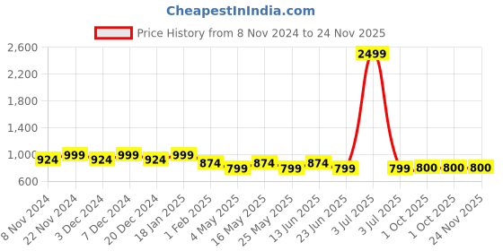 myntra.com HOSTA HOMES Blue & Red Set of 5 Ethnic Motifs Velvet Square Cushion Covers hosta homes Price History Graph from 8 Nov 2024 to 24 Nov 2025