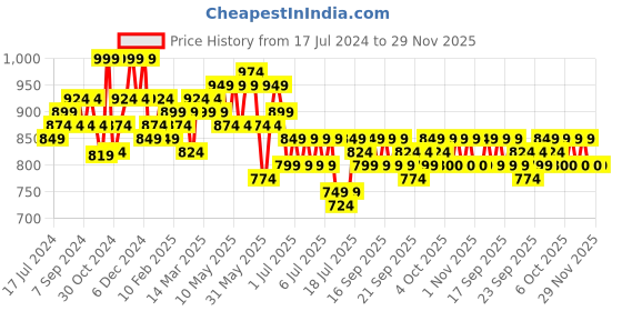 myntra.com HOSTA HOMES Blue & Red Set of 5 Geometric Velvet Square Cushion Covers hosta homes Price History Graph from 17 Jul 2024 to 29 Nov 2025