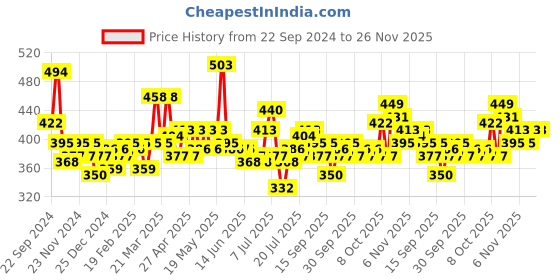 myntra.com HOSTA HOMES Blue & Silver-Toned Embellished Rectangle Cushion Covers hosta homes Price History Graph from 22 Sep 2024 to 26 Nov 2025
