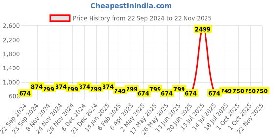 myntra.com HOSTA HOMES Blue & Turquoise Blue Graphic 220 TC Queen Bedsheet with 2 Pillow Covers hosta homes Price History Graph from 22 Sep 2024 to 22 Nov 2025