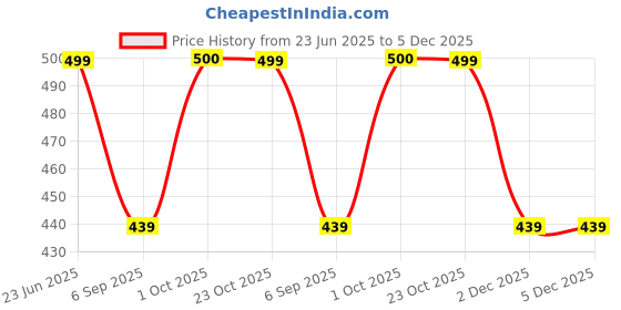 myntra.com HOSTA HOMES Blue & White 2 Pcs Striped Velvet Square Cushion Covers hosta homes Price History Graph from 23 Jun 2025 to 5 Dec 2025