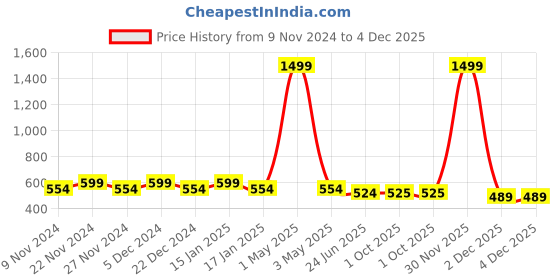 myntra.com HOSTA HOMES Blue & White 2 Pieces Microfibre Anti-Skid Doormats hosta homes Price History Graph from 9 Nov 2024 to 4 Dec 2025