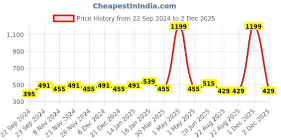 myntra.com HOSTA HOMES Blue & White 210 TC Flat Cotton Single Bedsheet & 1 Pillow Cover hosta homes Price History Graph from 22 Sep 2024 to 2 Dec 2025