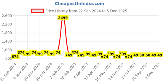myntra.com HOSTA HOMES Blue & White Cartoon Characters 220 TC Queen Bedsheet with 2 Pillow Covers hosta homes Price History Graph from 22 Sep 2024 to 5 Dec 2025