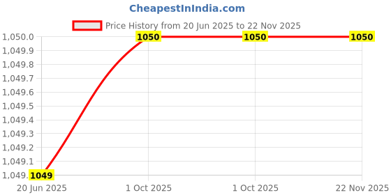 myntra.com HOSTA HOMES Blue & White Cartoon Characters AC Room 210 GSM Single Bed Comforter hosta homes Price History Graph from 20 Jun 2025 to 22 Nov 2025