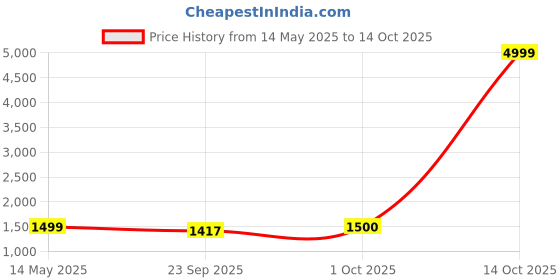 myntra.com HOSTA HOMES Blue & White Checked Polyester 1 Piece Sofa Cover With Arms hosta homes Price History Graph from 14 May 2025 to 14 Oct 2025