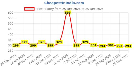 myntra.com HOSTA HOMES Blue & White   Floral Printed Table Placemats hosta homes Price History Graph from 25 Dec 2024 to 25 Dec 2025