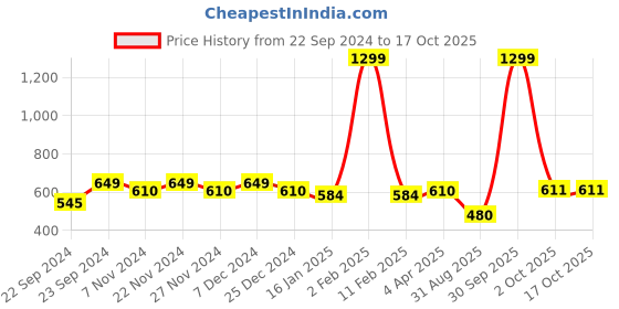 myntra.com HOSTA HOMES Blue & White Geometric Square Cushion Covers hosta homes Price History Graph from 22 Sep 2024 to 16 Oct 2025