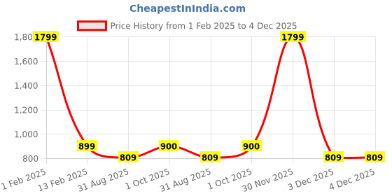 myntra.com HOSTA HOMES Blue & White Geometric Window Curtain hosta homes Price History Graph from 1 Feb 2025 to 4 Dec 2025