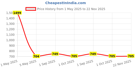 myntra.com HOSTA HOMES Blue & White Geometric Window Curtain hosta homes Price History Graph from 1 May 2025 to 22 Nov 2025