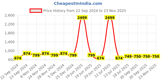 myntra.com HOSTA HOMES Blue & White Graphic 220 TC Queen Bedsheet with 2 Pillow Covers hosta homes Price History Graph from 22 Sep 2024 to 23 Nov 2025