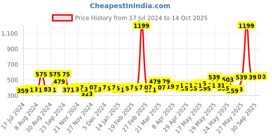 myntra.com HOSTA HOMES Blue & White Graphic 220 TC Single Bedsheet with 1 Pillow Covers hosta homes Price History Graph from 17 Jul 2024 to 13 Oct 2025