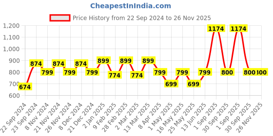myntra.com HOSTA HOMES Blue & White Printed Floral 300 TC King Bedsheet With 2 Pillow Covers hosta homes Price History Graph from 22 Sep 2024 to 26 Nov 2025