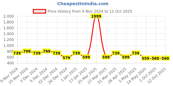 myntra.com HOSTA HOMES Blue & White Printed Polyester 1 Piece Sofa Cover With Arms hosta homes Price History Graph from 9 Nov 2024 to 12 Oct 2025