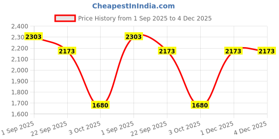 myntra.com HOSTA HOMES Blue & White Set of 2 Geometric Black Out Door Curtain hosta homes Price History Graph from 1 Sep 2025 to 4 Dec 2025