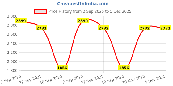 myntra.com HOSTA HOMES Blue & White Set of 2 Geometric Long Door Curtain hosta homes Price History Graph from 2 Sep 2025 to 5 Dec 2025