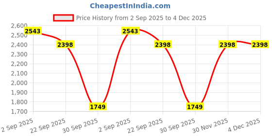 myntra.com HOSTA HOMES Blue & White Set of 2 Geometric Long Door Curtain hosta homes Price History Graph from 2 Sep 2025 to 4 Dec 2025