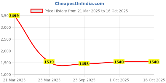 myntra.com HOSTA HOMES Blue & White Set of 2 Geometric Window Curtain hosta homes Price History Graph from 21 Mar 2025 to 16 Oct 2025