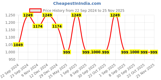 myntra.com HOSTA HOMES Blue & White Set of 2 Hand-Tufted Square Cotton Cushion Covers hosta homes Price History Graph from 22 Sep 2024 to 25 Nov 2025