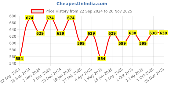 myntra.com HOSTA HOMES Blue & White Set of 5 Velvet Square Cushion Covers hosta homes Price History Graph from 22 Sep 2024 to 25 Nov 2025