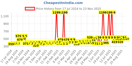 myntra.com HOSTA HOMES Blue & Yellow Cartoon Characters 210 TC Single Bedsheet with 1 Pillow Covers hosta homes Price History Graph from 17 Jul 2024 to 23 Nov 2025