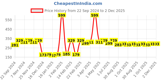 myntra.com HOSTA HOMES Blue & Yellow Printed Pure Cotton Table Placemats hosta homes Price History Graph from 22 Sep 2024 to 1 Dec 2025