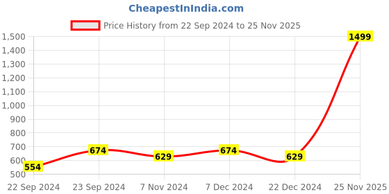 myntra.com HOSTA HOMES Blue & Yellow Set of 5 Geometric Velvet Square Cushion Covers hosta homes Price History Graph from 22 Sep 2024 to 25 Nov 2025