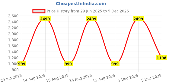 myntra.com HOSTA HOMES Blue Set of 2 Embroidered Velvet Square Cushion Covers hosta homes Price History Graph from 29 Jun 2025 to 5 Dec 2025