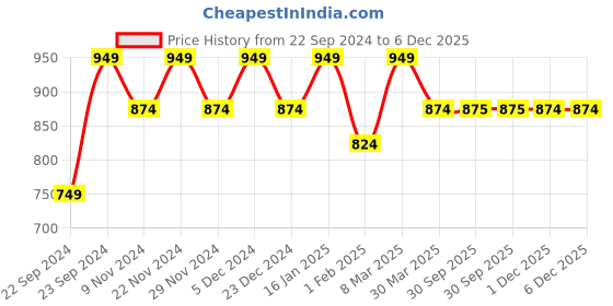 myntra.com HOSTA HOMES Blue Set of 2 Long Door Curtain hosta homes Price History Graph from 22 Sep 2024 to 6 Dec 2025