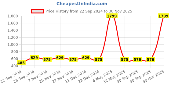 myntra.com HOSTA HOMES Blue Set of 2 Round Rose Flower Design Satin Cushion Covers hosta homes Price History Graph from 22 Sep 2024 to 30 Nov 2025