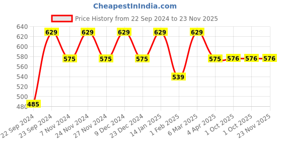 myntra.com HOSTA HOMES Blue Set of 2 Satin Round Cushion Covers hosta homes Price History Graph from 22 Sep 2024 to 22 Nov 2025