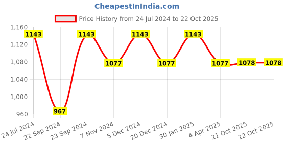 myntra.com HOSTA HOMES Blue Set of 2 Striped Door Curtains hosta homes Price History Graph from 24 Jul 2024 to 21 Oct 2025