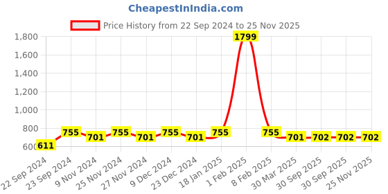 myntra.com HOSTA HOMES Blue Set of 2 Striped Window Curtain hosta homes Price History Graph from 22 Sep 2024 to 24 Nov 2025
