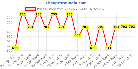 myntra.com HOSTA HOMES Blue Set of 2 Window Curtains hosta homes Price History Graph from 22 Sep 2024 to 15 Oct 2025