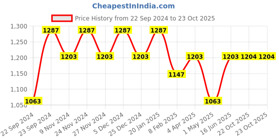 myntra.com HOSTA HOMES Blue Set of 4 Door Curtain hosta homes Price History Graph from 22 Sep 2024 to 23 Oct 2025